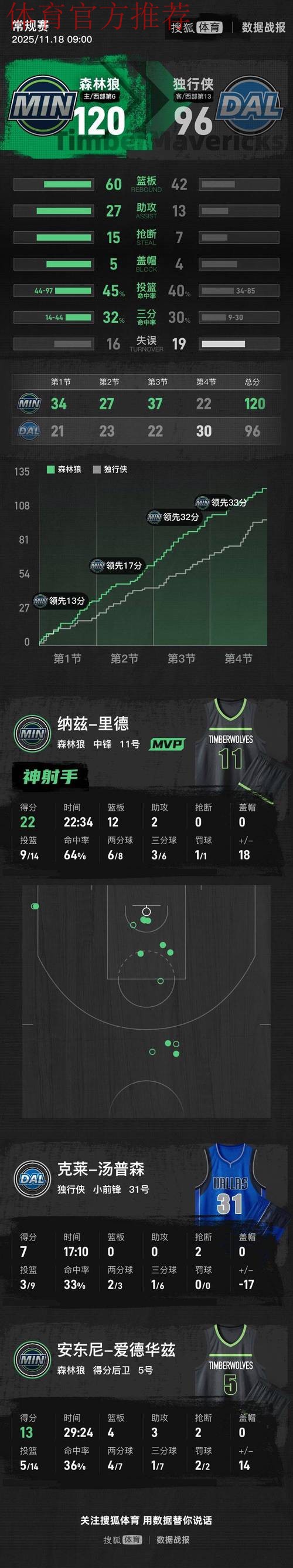 弗拉格15分里德22+12 戈贝尔15+9森林狼胜独行侠